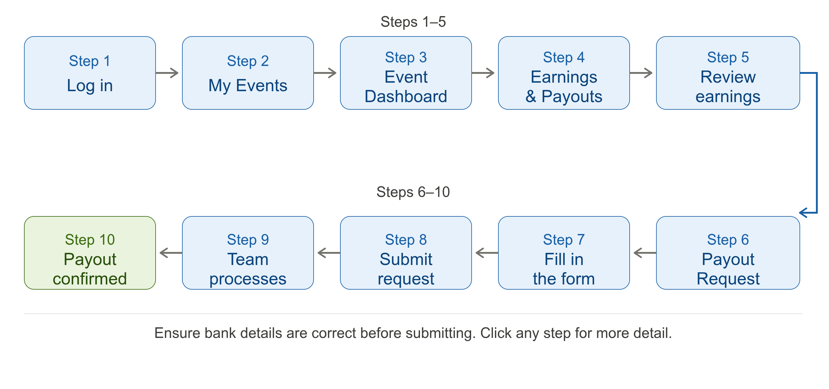Payout Request