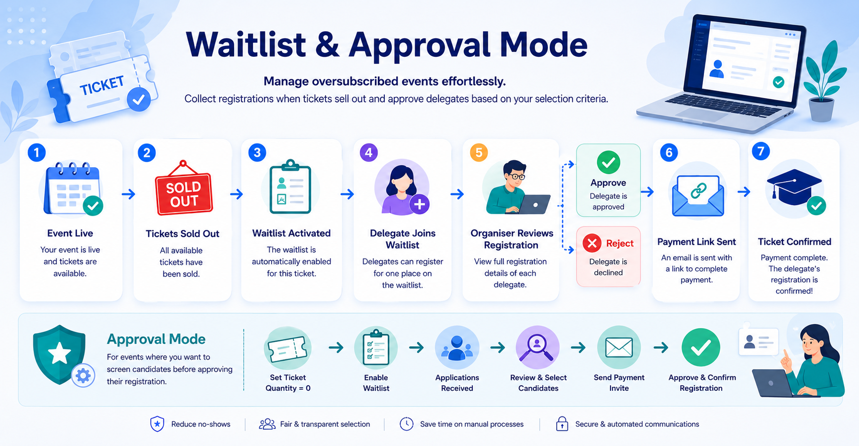 Waitlist Management and Approval Mode for registration